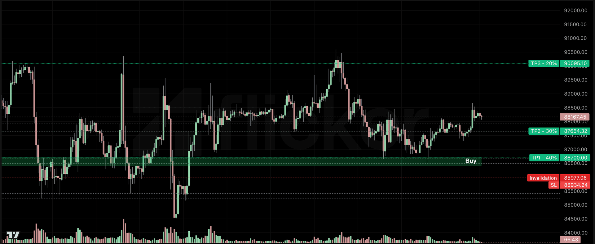 Flicker buy zone showing entry, stop loss, and take profit levels