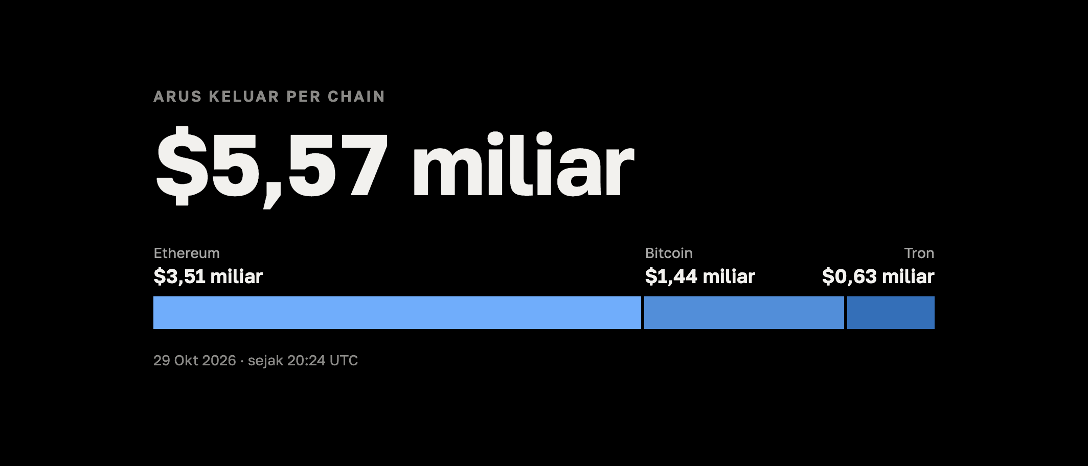 Binance diretas: hingga $5,8 miliar terkuras dari hot wallet, apa yang kita ketahui