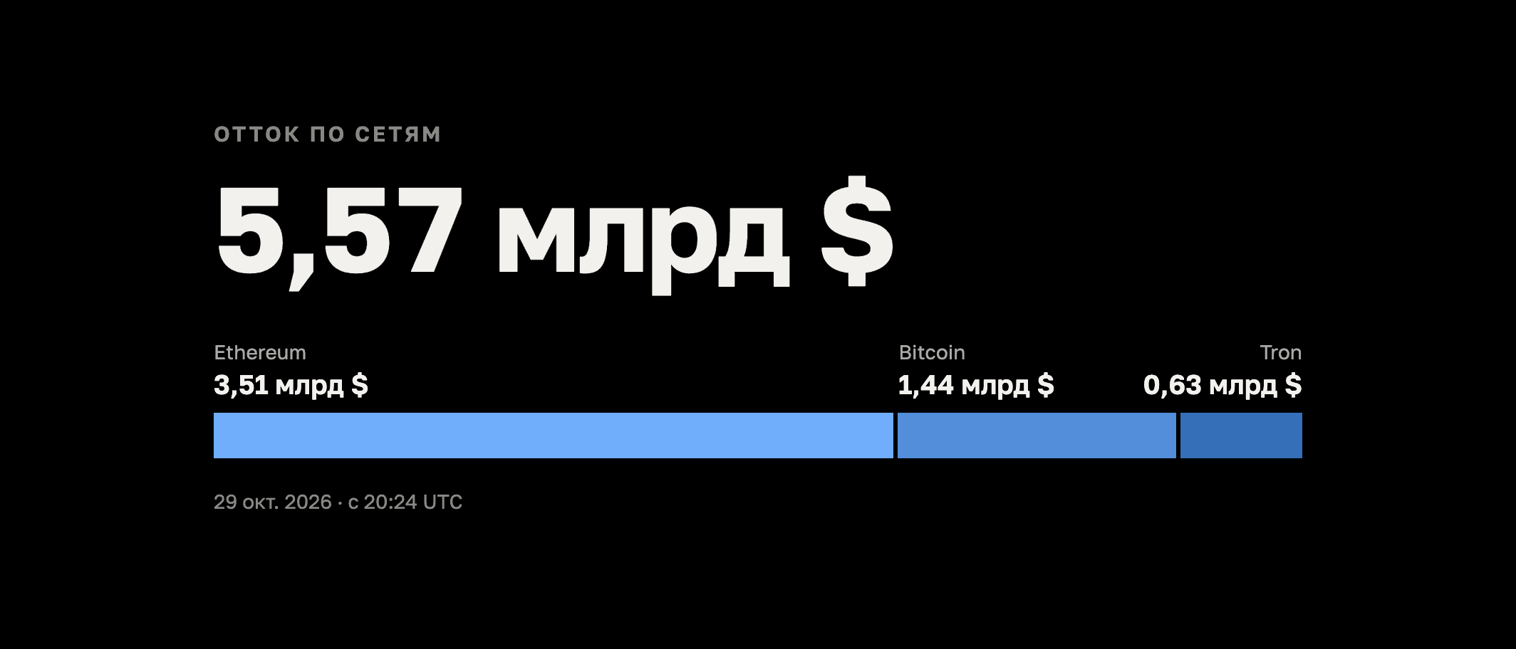 Взлом Binance: до $5,8 млрд выведено с горячих кошельков — что известно