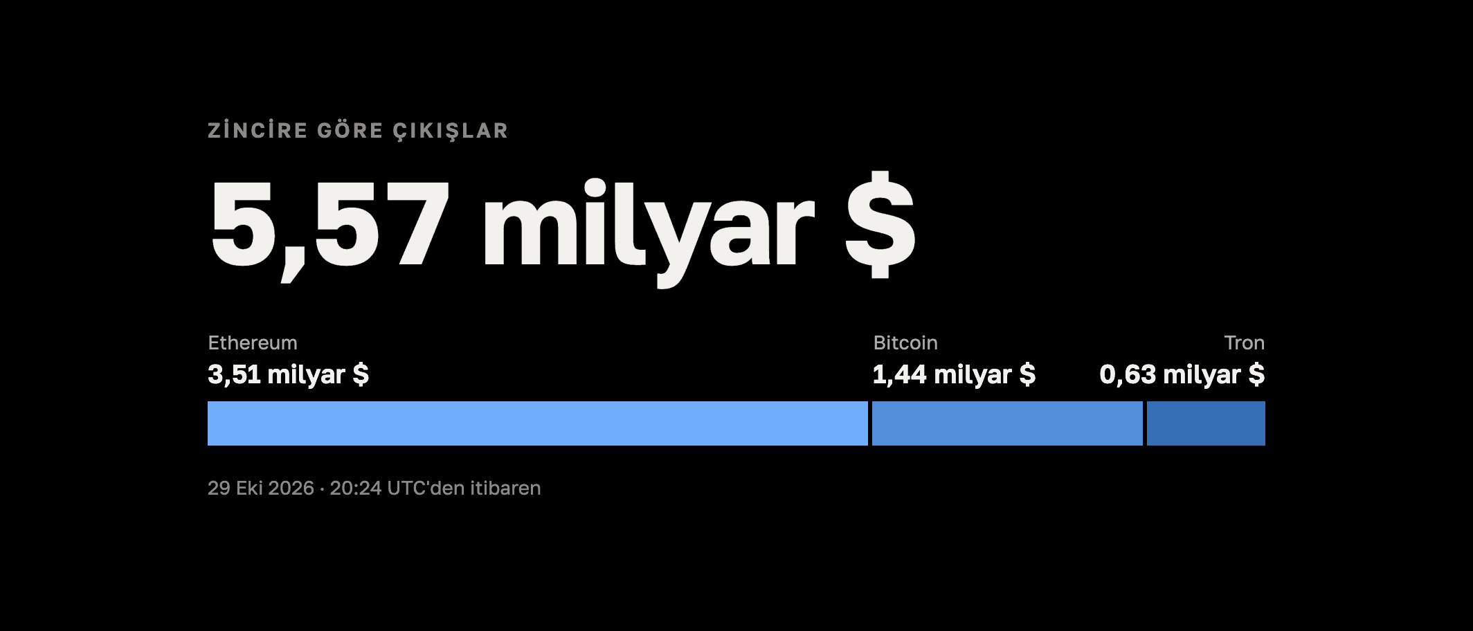 Binance hack: sıcak cüzdanlardan 5,8 milyar dolara kadar çekildi — bilinenler